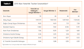 Üniversite yerleştirme sistemi kapsamında yükseköğretim kurumları sınavı (yks) sona erdi. Universite Sinavina Giren Adaylarin Yuzde 46 Si 100 Soruda 16 Net Yapamadi