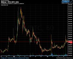 Bittrex Ppc Btc Chart Published On Coinigy Com On June