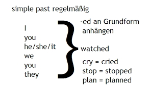 Imagine someone asks what your brother wolfgang did while he was in town last weekend. Erklarungen Simple Past Regelmassige Verben Englisch Munchen Englisch Fur Alle