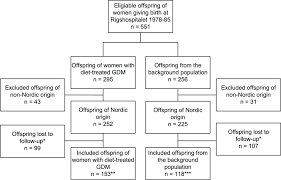 Flow Chart Describing Subjects In The Study Gdm