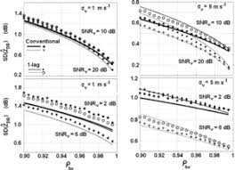Finally, we show that quantization combined with noise uncertainty can make the detection of signals by any detector absolutely impossible below a certain snr threshold. Autocorrelation And Cross Correlation Estimators Of Polarimetric Variables In Journal Of Atmospheric And Oceanic Technology Volume 24 Issue 8 2007