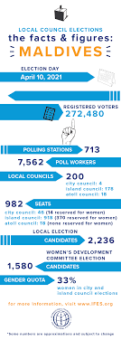 The filing deadline for major party candidates was january 26, 2021, and the filing deadline for minor party and independent candidates was march 30, 2021. Elections In The Maldives 2021 Local Council Elections Ifes