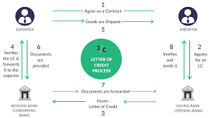Hence, to understand the terms better, all you need to know is the difference between letter of credit and bank guarantee, so take a read. Letter Of Credit Explained With Process Example Drip Capital