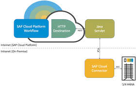 Sap has many different ways to interface. Invoke A Rfc From Service Task Of Sap Cloud Platform Workflow Service Sap Blogs