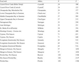 Finding fruits that start with letter n, from a single web page can be a difficult task. The List Of Food Webs N Is The Number Of Nodes And E Is The Number Of Download Table