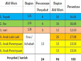 Mendapatkan respons warga peneroka mengenai mekanisme pembahagian harta pusaka 2006. Harta Warisan Menurut Islam