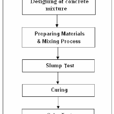 Flow Chart Of Concrete Mixing Process Download Scientific
