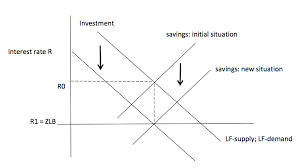 For the market of loanable funds, the supply curve is determined by the aggregate level of savings the demand for loanable funds is determined by the amount that consumers and firms desire to invest. Institute For New Economic Thinking