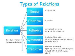 Under This You Will Learn Types Of Relations And How To Differentiate Them Types Of Relations Relations And Function Relatable Functions Math Math Formulas