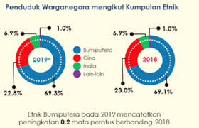 Malaysia mengeluarkan 535,000 tan metrik pisang setahun. Dasar Kerajaan Pakatan Harapan Terus Terusan Menekan Bangsa Melayu Minda Rakyat