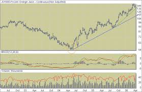 Commodities Charts Orange Juice Futures Nybot Oj E