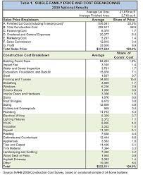 Pin On The Cost Of Building