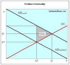 Positive Externality Economics Economics Teaching Economics Positivity