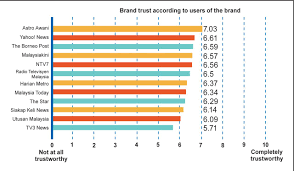 The ownership of the mass media namely; Readers Rank The Borneo Post Third For Trustworthiness Borneo Post Online