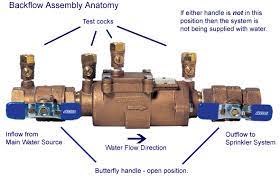 Irrigation Backflow Testing Plantscapes