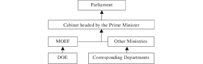 It has a permanent cmmittee called the constitutional and legislation affairs committee which assists in the process of law making. The Policy Making Process In Bangladesh Download Scientific Diagram