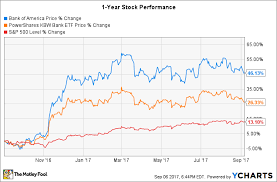 Why Has Bank Of America Stock Underperformed This Year