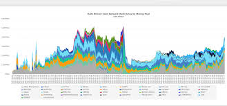 View our miners page to discover the most profitable devices for bitcoin cash mining. Bitcoin Cash Sees Mining Pool Shift And Hashrate Surpass 4 Exahash Mining Bitcoin News