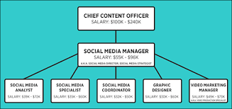 How To Hire A Social Media Marketer Good To Seo