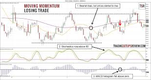 Es konnte in der vergangenheit gezeigt werden. Tradingstrategie Des Moving Momentum Mit Beispielen 2021