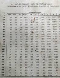 Problem Solving Natural Gas Piping Chart 2 Psi Natural Gas