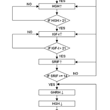 A Flow Chart Of Hgh Secretion Mechanism Ghrh Next Value