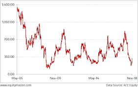 2 charts you should see before investing in jet airways