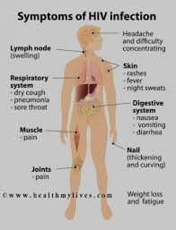 What are hiv & aids? Hiv Aids Symptoms Causes Preventive Measures