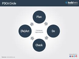 What Is The Pdca Cycle Meaning Process And Template Toolshero Problem Solving Model Problem Solving How To Plan
