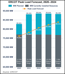 • ercot has two ancillary services to maintain frequency at 60 hz. Texas Gaining Natural Gas Fired Power For Peak Summer Demand Says Ercot Natural Gas Intelligence