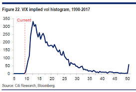 you are here citis stunning vix chart the fringe news