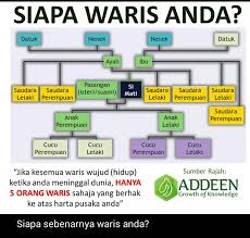 Perintah mahkamah syariah (sijil faraid). Facebook