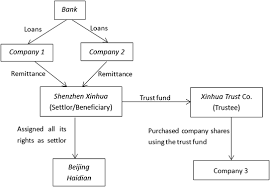 Trusts act is a stock short title used in malaysia, niue, queensland and the united kingdom for legislation relating to trusts. Trust Law Of China And Its Uncertainty Regarding The Location Of Ownership Of Trust Property Springerlink