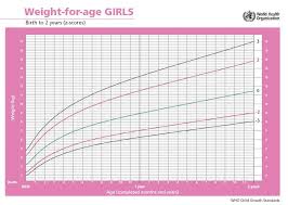 Is Baby Gaining Enough Weight How To Read A Growth Chart