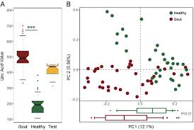 It first identifies three central features of deweyan economy: Intestinal Microbiota Distinguish Gout Patients From Healthy Humans Scientific Reports