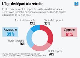 La retraite en france est solidaire et repose sur la répartition : Sondage 61 Des Francais Opposes Au Recul De L Age Legal Du Depart A La Retraite Le Parisien