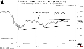 British Pound Ready For Dump Against The Us Peter Brandt