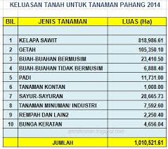 Media malaysia, stadium astro , menyoroti nasib wakilnya, aaron/wooi yik yang sudah harus menghadapi kevin/marcus di babak pertama malaysia open 2021. Anim Agro Technology Statistik Pertanian Pahang