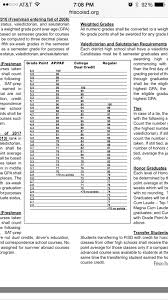 Plano Gpa Chart