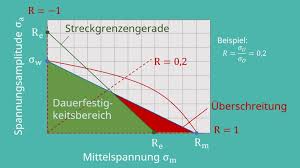 If the heart line starts under the index finger, that means the person is content with their relationships. Haigh Diagramm Schwingungsamplitude Ablesen Mit Video