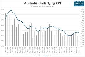 Australian Inflation Has Been Weak For Years And