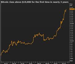 Bitcoin price keeps sinking, but has kept mostly sideways leaving bears unable to break support to new lows. Bitcoin Climbs Towards All Time High After Topping 19 000 Reuters