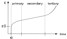 Creep Deformation Wikipedia