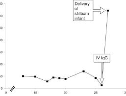 flow chart of platelet counts during pregnancy of a woman