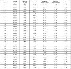 Prediction Of Physical And Thermodynamic Properties Of