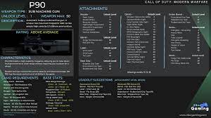 These weapons are usually effective at short range like the shotgun. P90 Weapon Information Modern Warfare Zbor Gaming