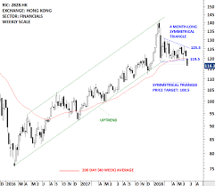 Hscei Etf Ii Tech Charts