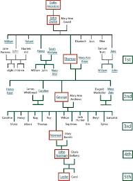 72 Rational Kinship Family Tree