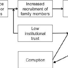 Pdf Towards A Theory Of Corruption Nepotism And New Venture Creation In Developing Countries