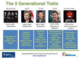 Different motivations for different generations of workers: Boomers Generation X Millennials